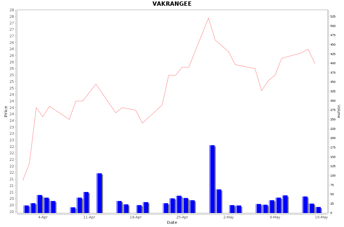 VAKRANGEE Daily Price Chart NSE Today